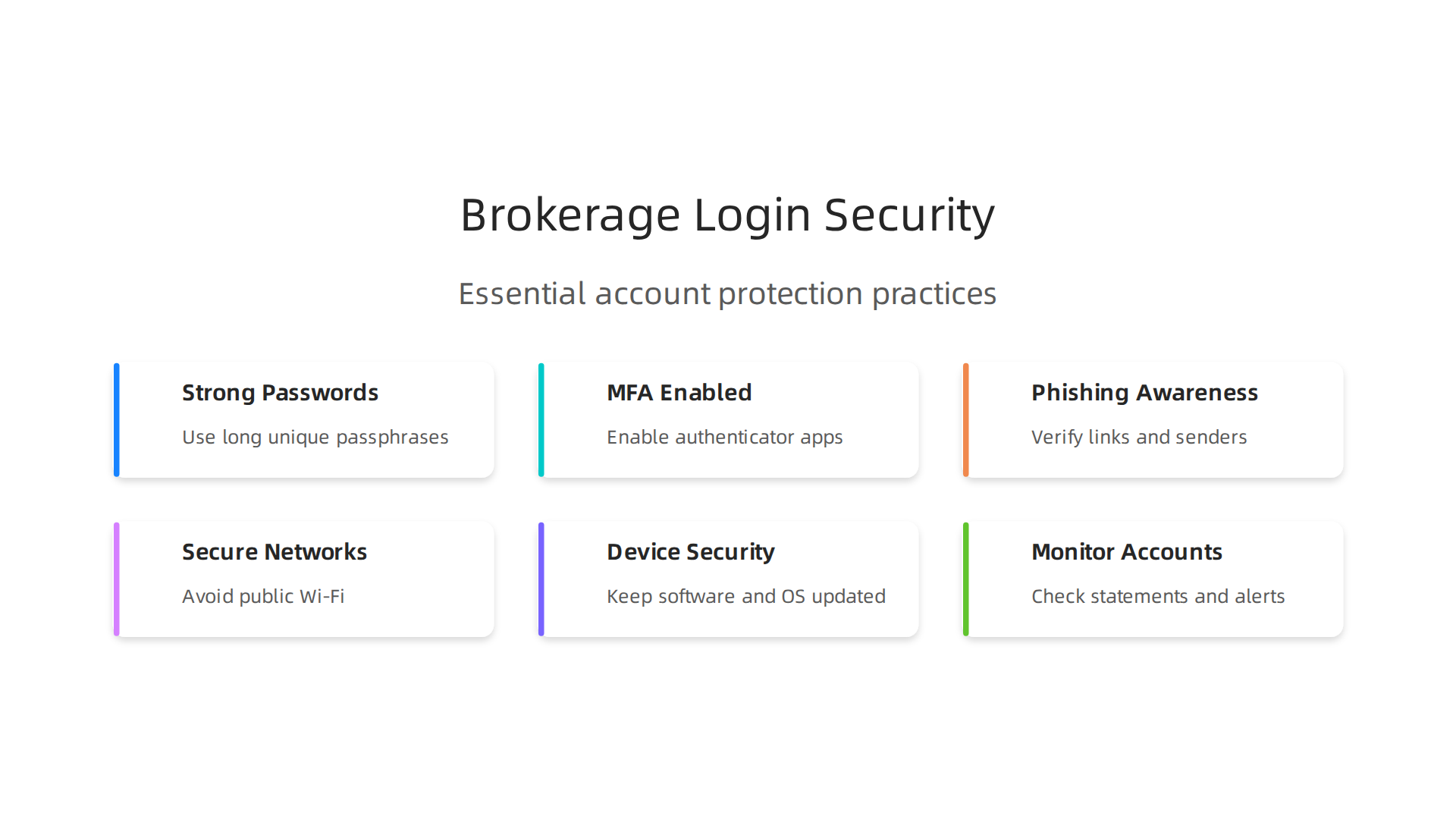 An infographic illustrating key security practices for brokerage accounts: strong passwords, MFA, and phishing awareness.
