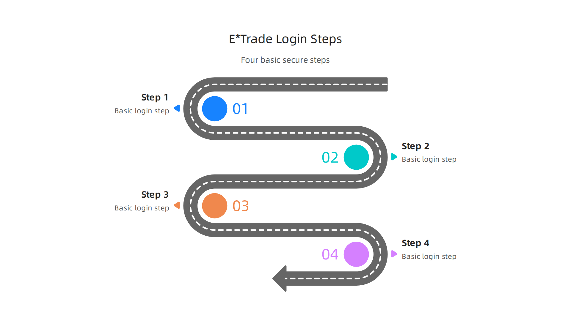 An infographic detailing the four basic steps to log into an E*Trade account securely.