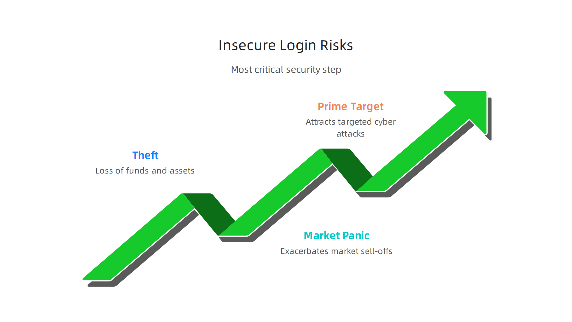 An infographic outlining the main risks of insecure crypto logins, including theft, market panic vulnerability, and being a prime target for cybercriminals.