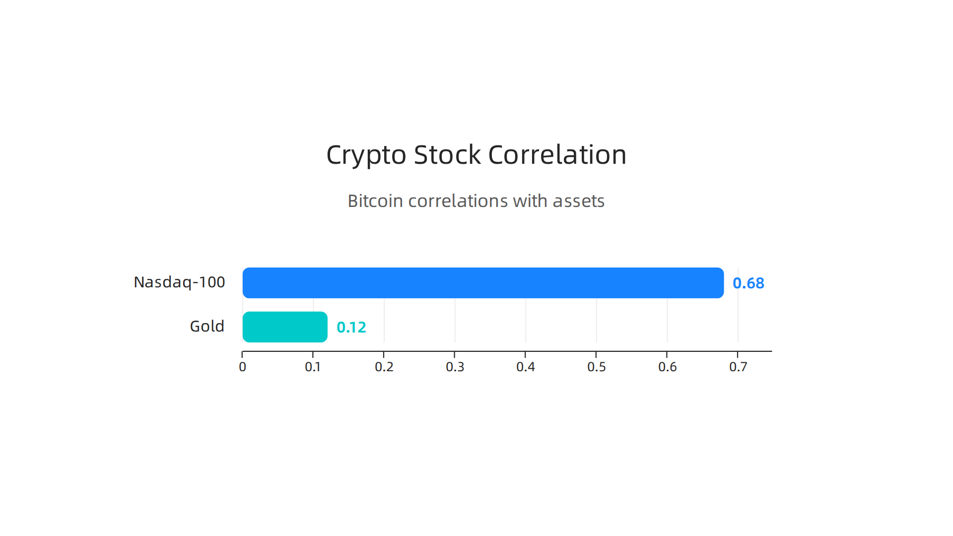 Visual representation of Bitcoin's increasing correlation with tech stocks (Nasdaq-100) compared to traditional safe havens like gold.