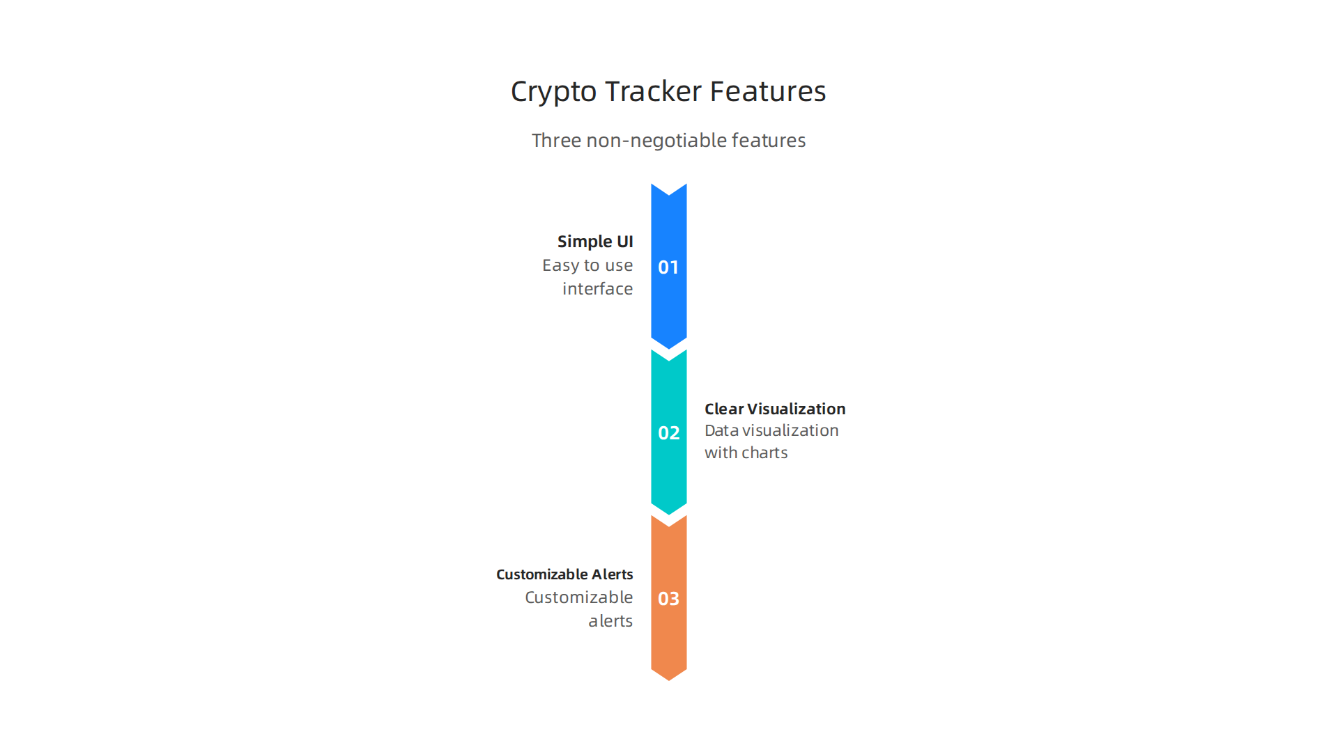 Infographic detailing three non-negotiable features for a beginner-friendly crypto tracker: a simple UI, clear data visualization with charts, and customizable alerts.