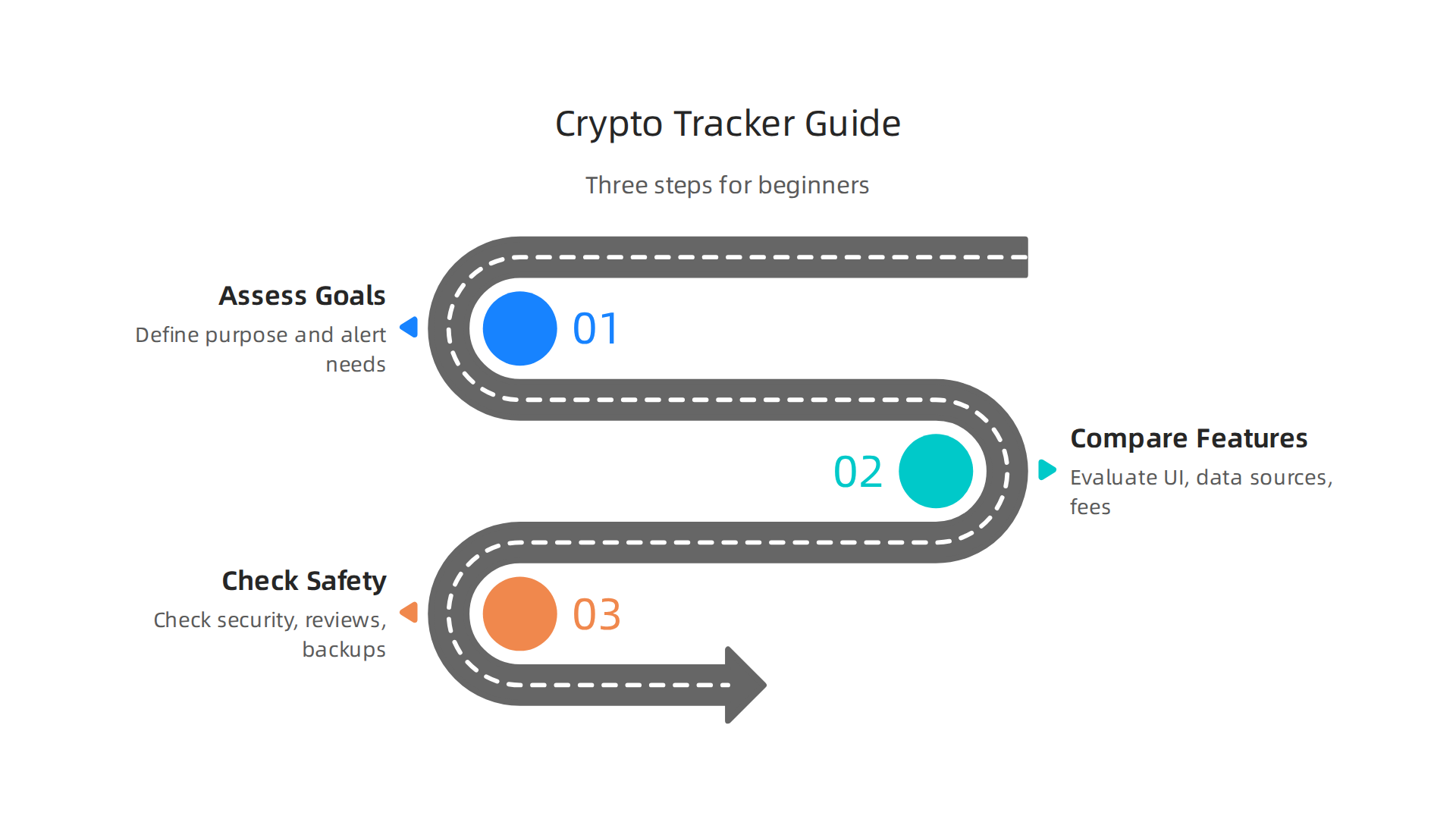Infographic outlining a three-step guide for beginners to choose a crypto tracker: assess goals, compare features, and do safety homework.