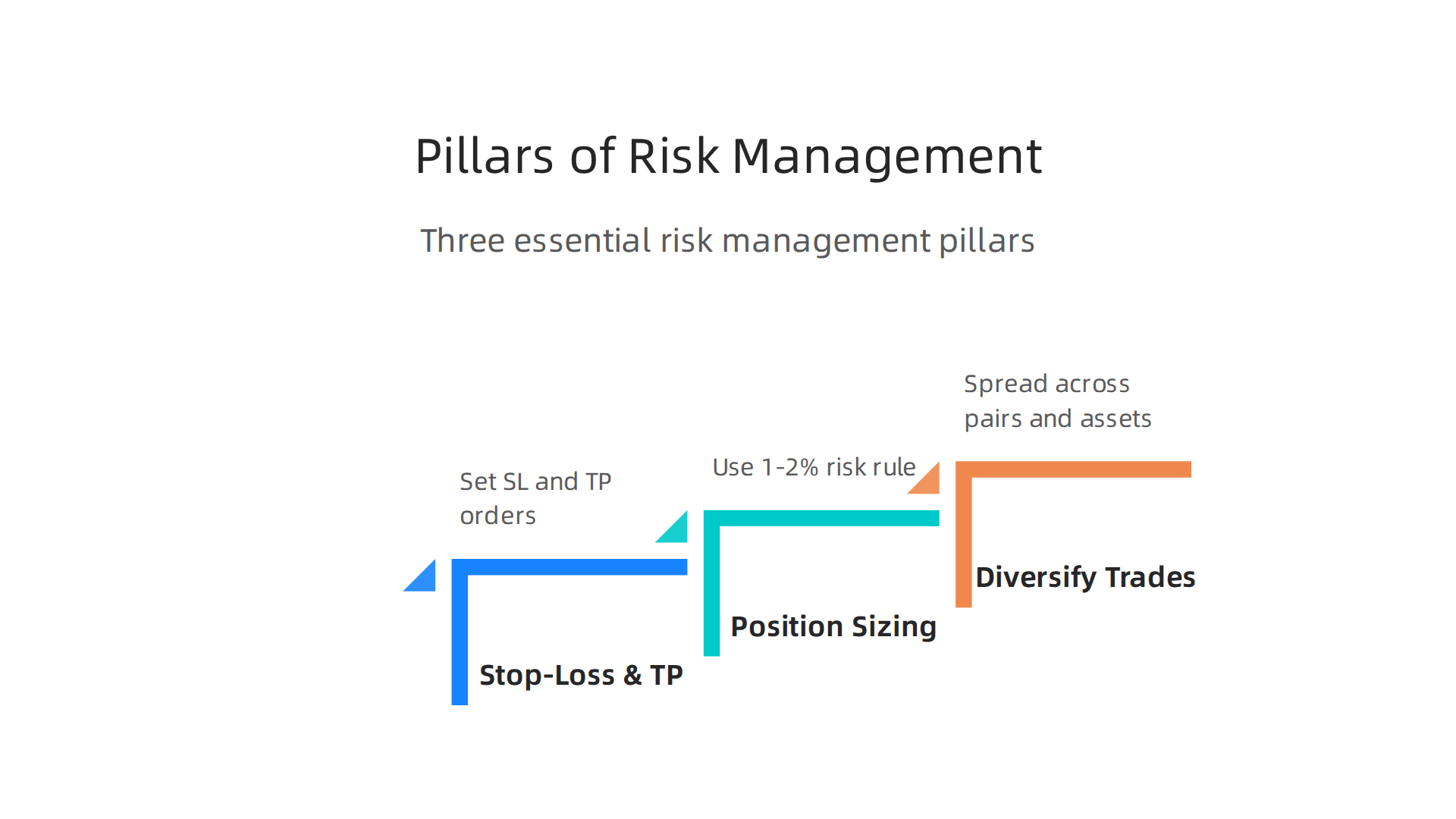 An infographic detailing the three essential pillars of effective risk management: Stop-Loss/Take-Profit, Smart Position Sizing, and Diversification.